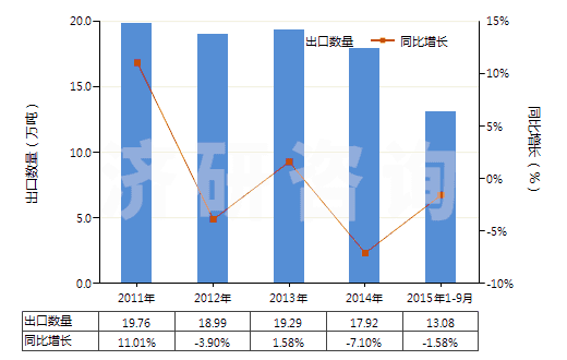 2011-2015年9月中國(guó)其他塑料制衣服及衣著附件(手套（包括分指手套、連指手套及露指手套）除外)(HS39262090)出口量及增速統(tǒng)計(jì)